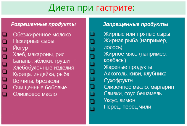 Диета при хроническом гастрите: правила питания и меню на неделю