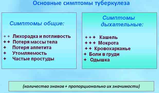 Первые признаки туберкулеза легких у женщин и мужчин