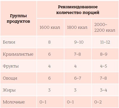 Растительная диета
