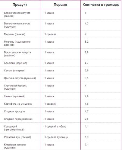 Продукты содержащие клетчатку список для диеты. 20 продуктов, богатых клетчаткой