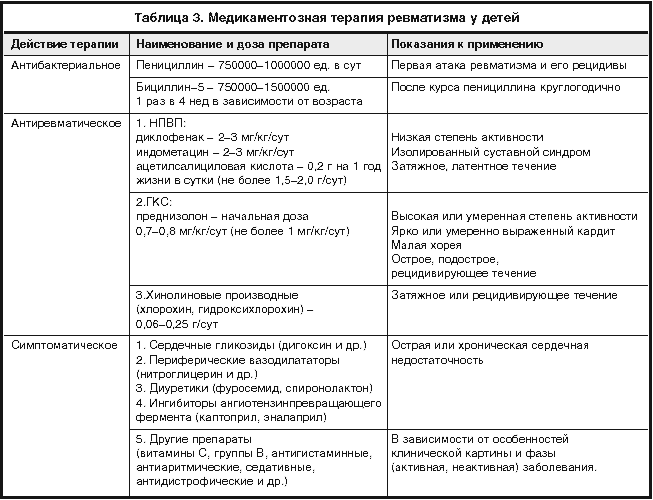 Острая ревматическая лихорадка (ревматизм)