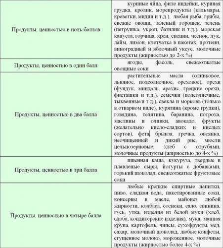 Метаболическая диета: меню, плюсы и минусы