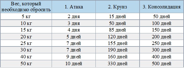 Белковая диета для похудения: меню на 2 недели