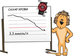 Гипогликемический синдром: причины, диагностика