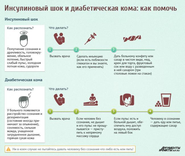 Диабетическая кома: симптомы, признаки, последствия