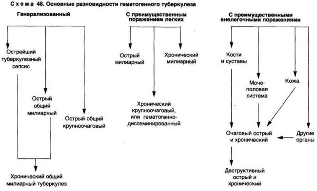 Туберкулёз внелёгочной локализации: причины, симптомы, диагностика, лечение