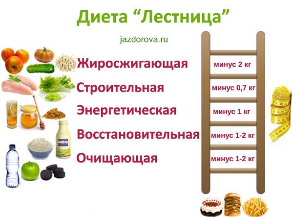 Ступенчатая диета лесенка: меню на 7 дней, отзывы и результаты, фото до и после