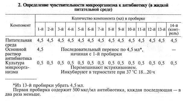 Анализ на чувствительность к антибиотикам: как сдавать, расшифровка результатов