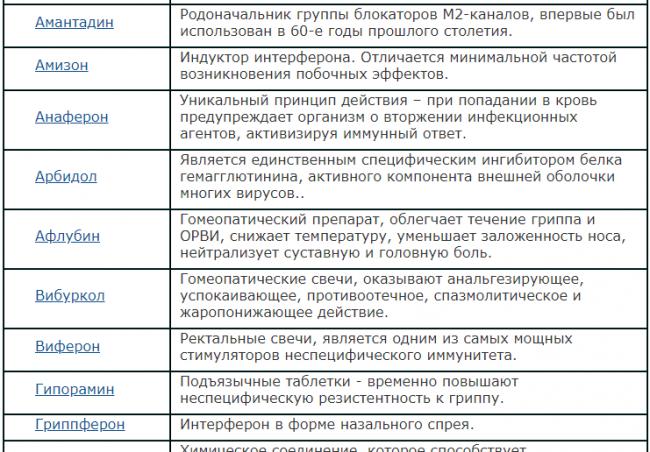 Антивирусные препараты от простуды и гриппа недорогие аналоги