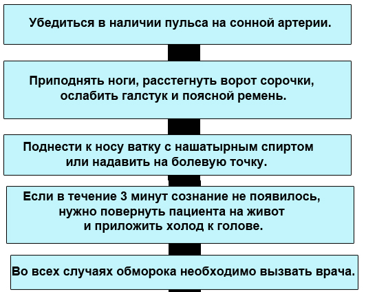 Оказание первой помощи при обмороке