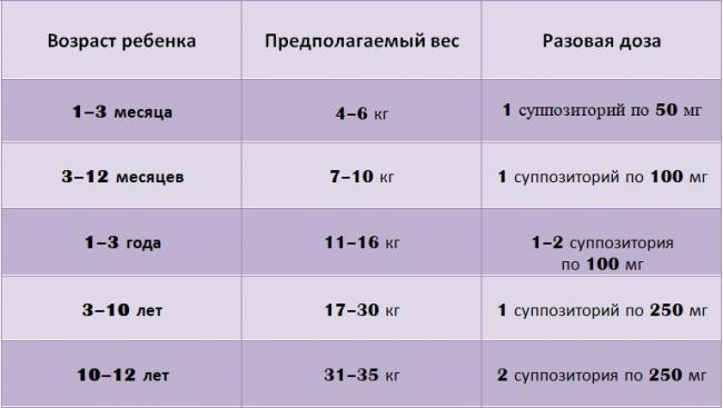 Цефекон свечи для детей: инструкция, цена, отзывы. свечи цефекон для детей